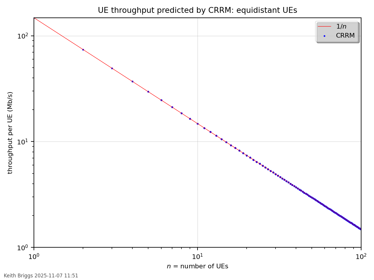 CRRM_example_11_one-cell_throughput_tests_vs_number_equal_distance.png