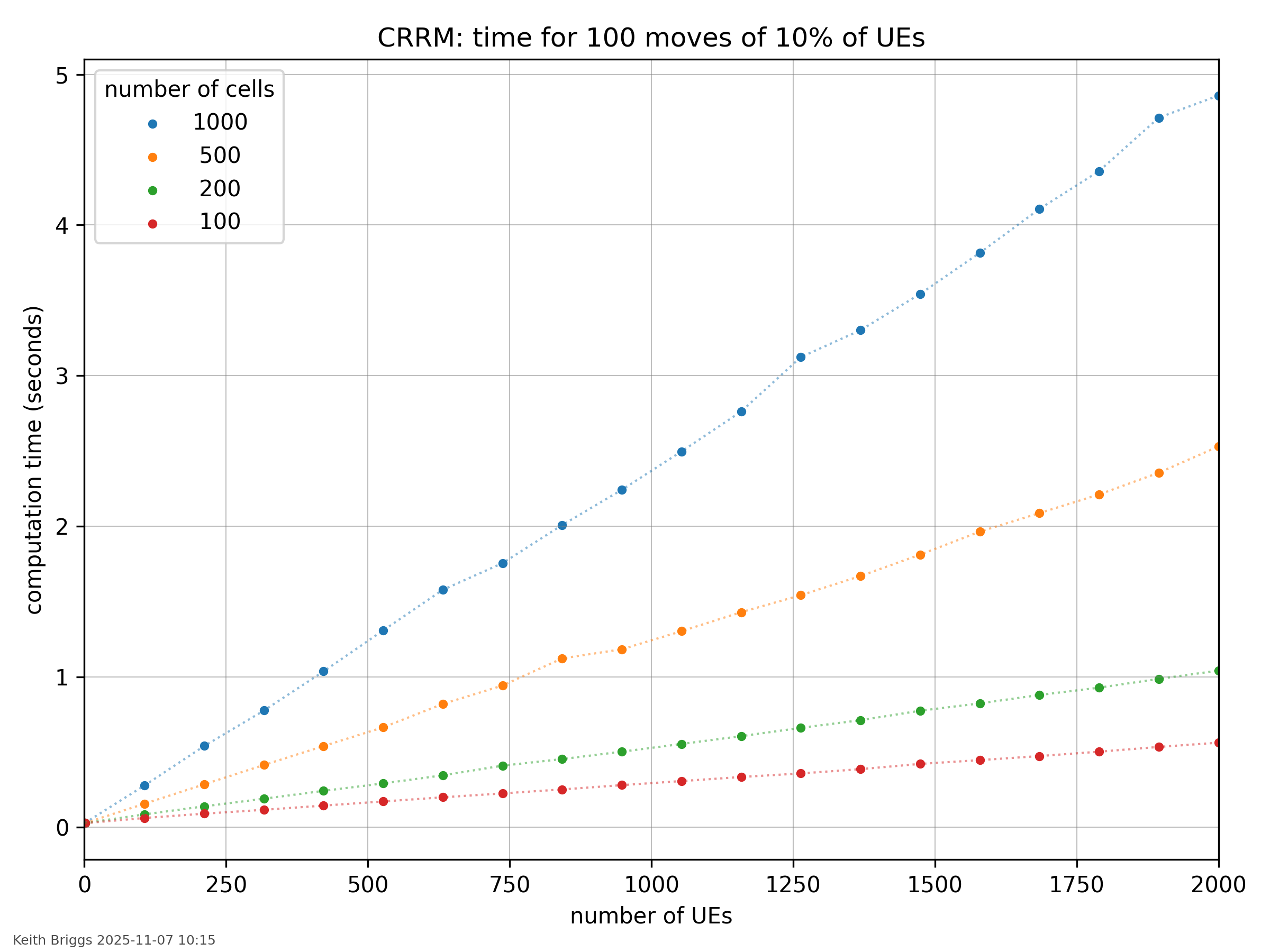 CRRM_large_system_timing_tests.png