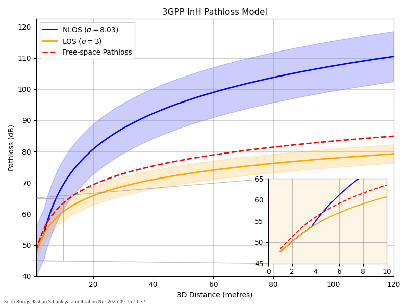 InH pathloss model