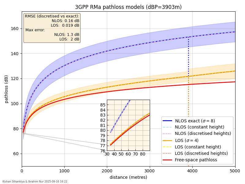 RMa pathloss model