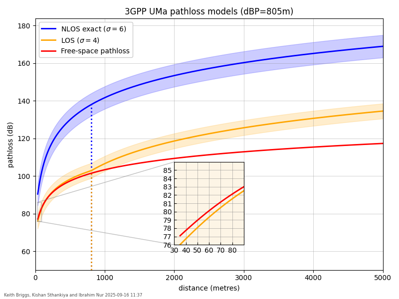 UMa pathloss model