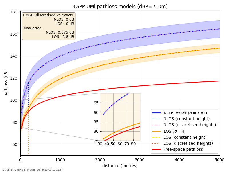 UMi pathloss model